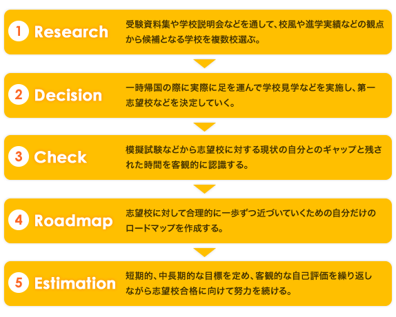 受験資料集や学校説明会などを通して、校風や進学実績などの観点から候補となる学校を複数校選ぶ。 一時帰国の際に実際に足を運んで学校見学などを実施し、第一志望校などを決定していく。 模擬試験などから志望校に対する現状の自分とのギャップと残された時間を客観的に認識する。 志望校に対して合理的に一歩ずつ近づいていくための自分だけのロードマップを作成する。 短期的、中長期的な目標を定め、客観的な自己評価を繰り返しながら志望校合格に向けて努力を続ける。